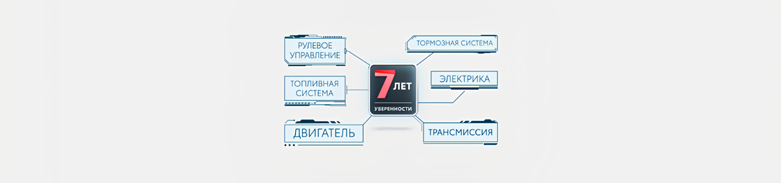 Изображение на странице Программа постгарантийной поддержки «7 лет уверенности» Тойота Центр Орёл